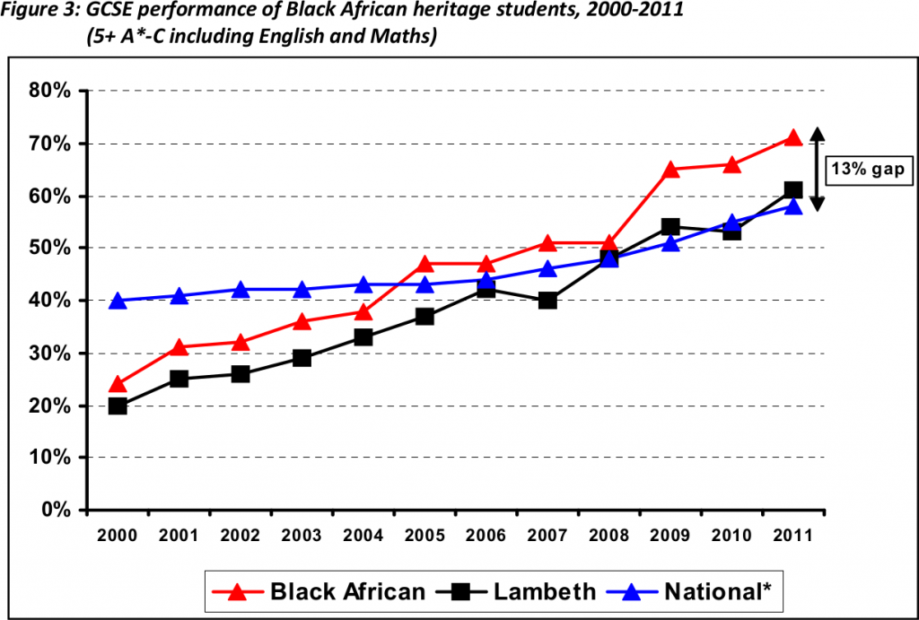 Figure 3 from "Raising Achievement of Black African. Pupils: Good Practice in Schools", page 7.