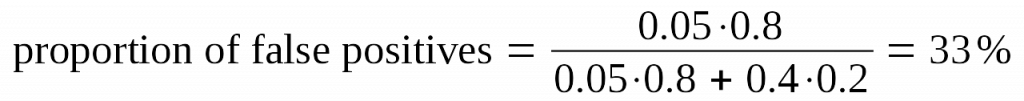proportion of false positives = (5% * 80%) / (5% * 80% + 40% * 20%) = 33%)