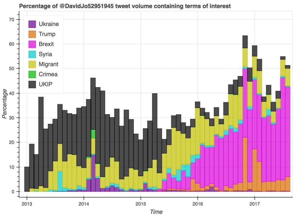 A history of what "DavidJo52951945" has been Twetting about over the last four years. UKIP, Brexit, and migrants dominate.