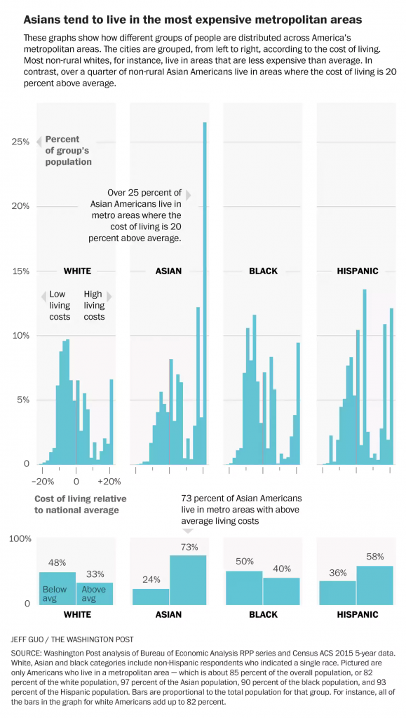 Demographic breakdown of where American Asians live. From the Washington Post.