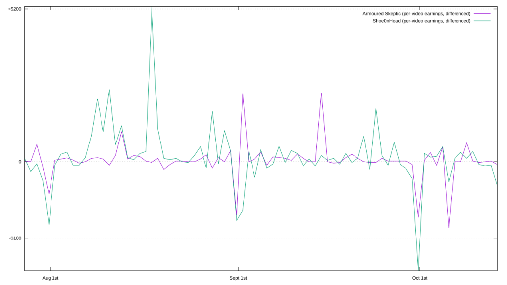 Comparing the per-episode in come of Armoured Skeptic and Shoe0nHead, both before and after MythCon.