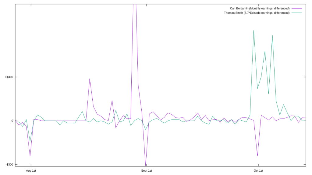 Comparing Carl Benjamin's monthly earnings to Thomas Smith's approximate monthly earnings on Patreon