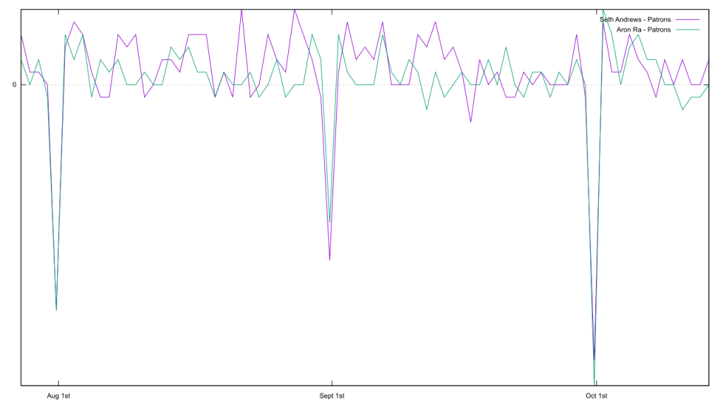 Patron count of Seth Andrews and Aron Ra, detrended.