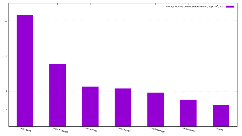 Average monthly contribution per Patron, as of Sept. 30th, 2017.