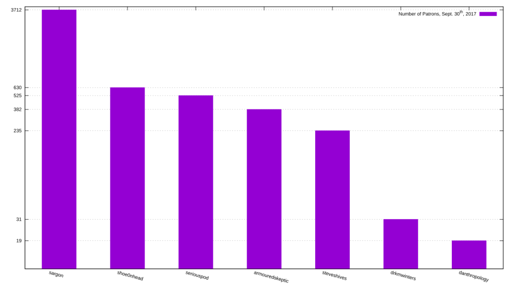 The number of Patrons each person had, as of September 30th, 2017.