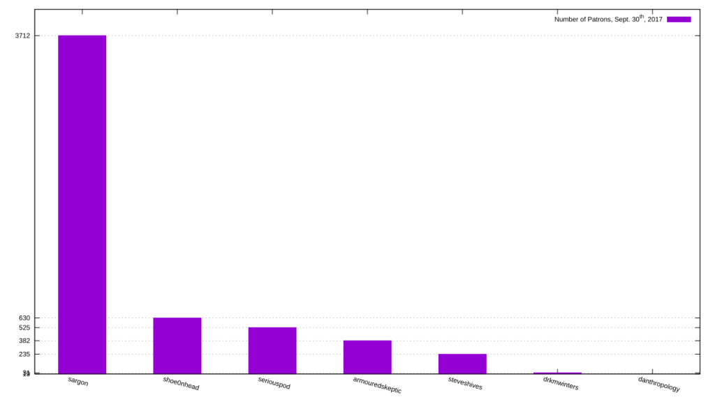 The number of Patrons each person had, as of September 30th, 2017.