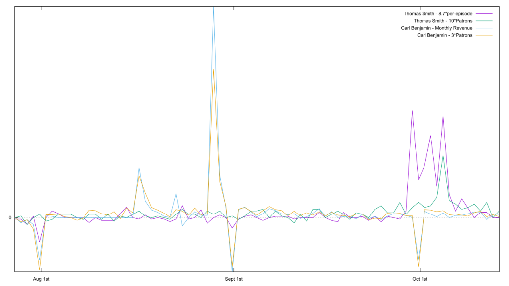 Comparing Carl Benjamin's monthly earnings to Thomas Smith's approximate monthly earnings on Patreon, as well as their Patron counts.