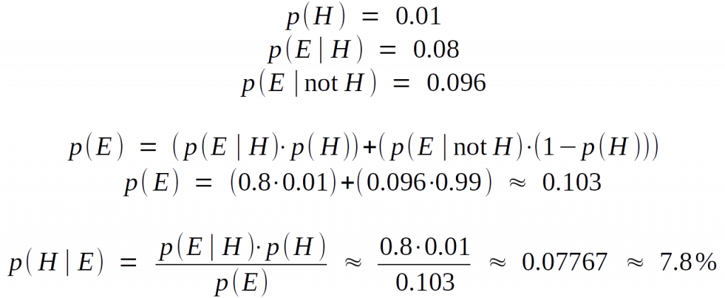  p( H ) = 1% p( E | H ) = 80% p( E | not H ) = 9.6% p ( E ) = p( E | H ) * p( H ) + p( E | not H ) * p( not H ) = 80% * 1% + 9.6% * 99% = 10.304% P( H | E ) = p( E | H ) * p( H ) / p( E ) = 80% * 1% / 10.304% = 7.767%