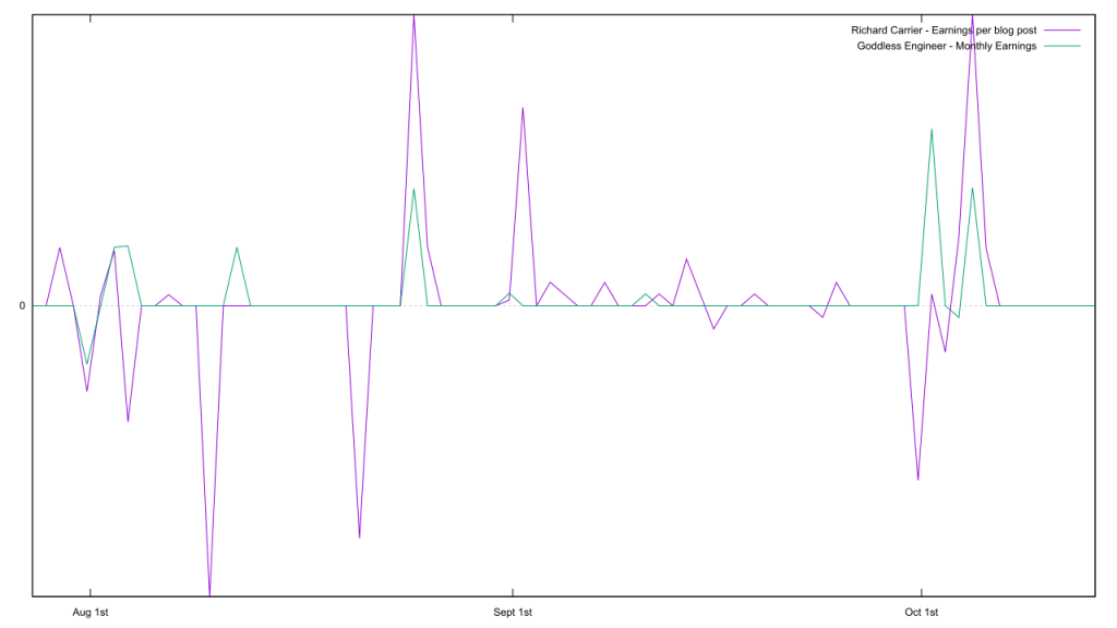 Comparing the detrended value of Godless Engineer and Richard Carrier on Patreon.