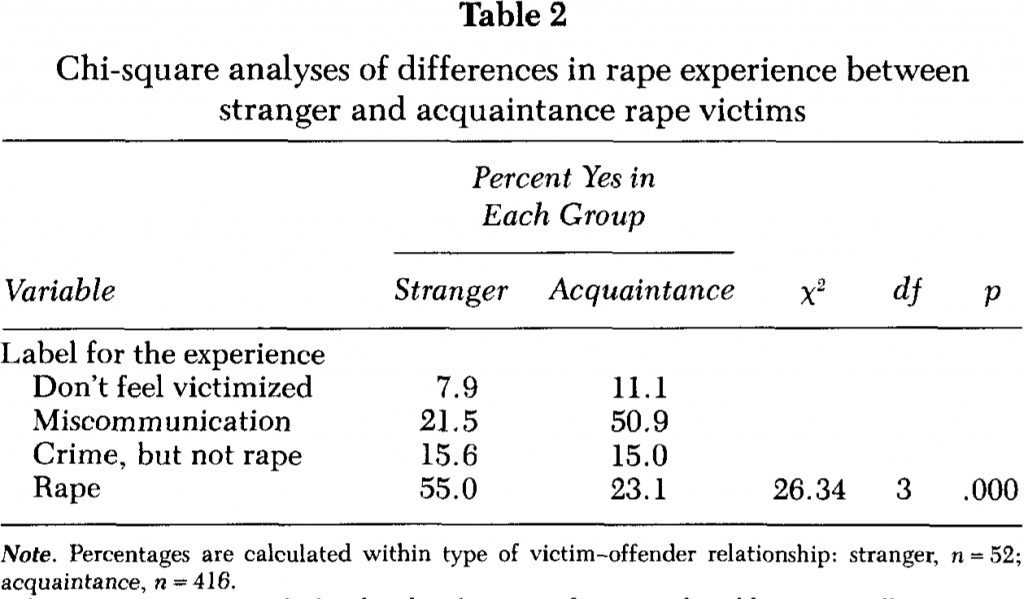 A subset of Table 2, from: Koss, Mary P., Thomas E. Dinero, Cynthia A. Seibel, and Susan L. Cox. “Stranger and Acquaintance Rape: Are There Differences in the Victim’s Experience?” Psychology of Women Quarterly 12, no. 1 (1988): 1–24.