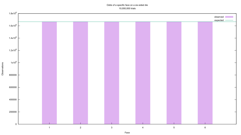 Rolling a die 10,000,000 times; what we get vs what we expect