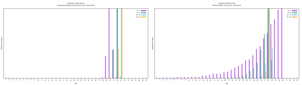 Comparing the frequentist and Bayesian answers to Jaynes' Truncated Exponential. Click for a larger image. This was generated from a customized version of the above which incrementally added random samples rather than recalculating the observations from scratch.