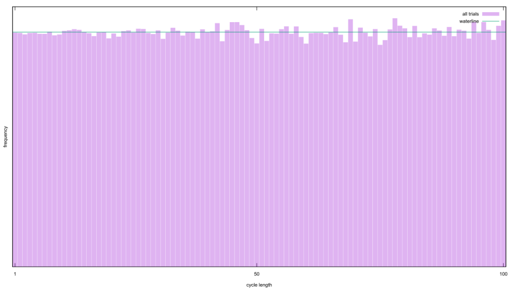 The frequency of specific cycles occurring in the 100 prisoner problem.