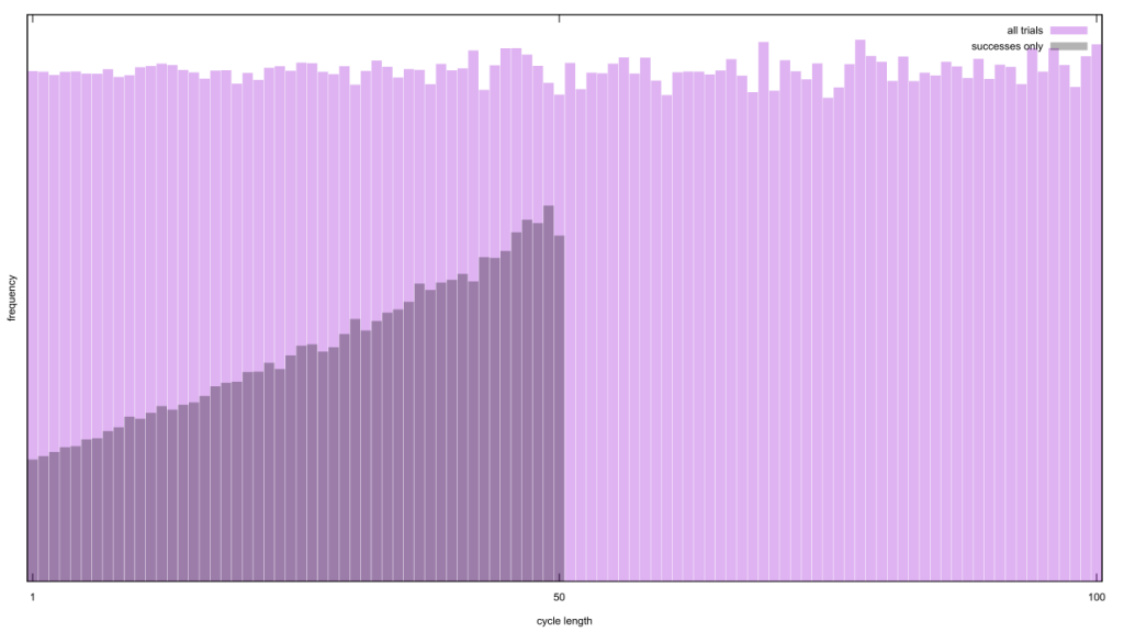 The frequency of specific cycles occurring in the 100 prisoner problem, for both successes only and all trials.