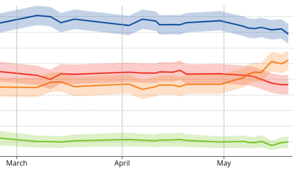 CBC's Ontario poll tracker, showing a PC nosedive and an NDP rise.