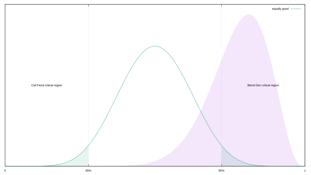 The Beta distribution for the evidence in Experiment Two, now with another Beta representing equal preference overlaid on top. The resulting critical sections are marked.