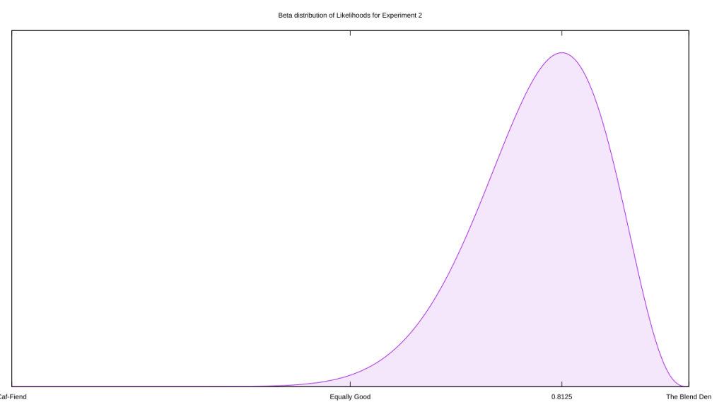 The Beta distribution for the evidence in Experiment Two.