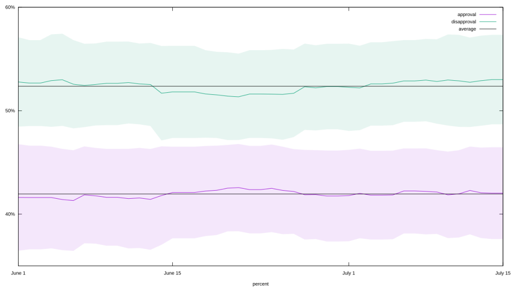 FiveThirtyEight's aggregate popularity of Donald Trump, from June 1st to July 15th.