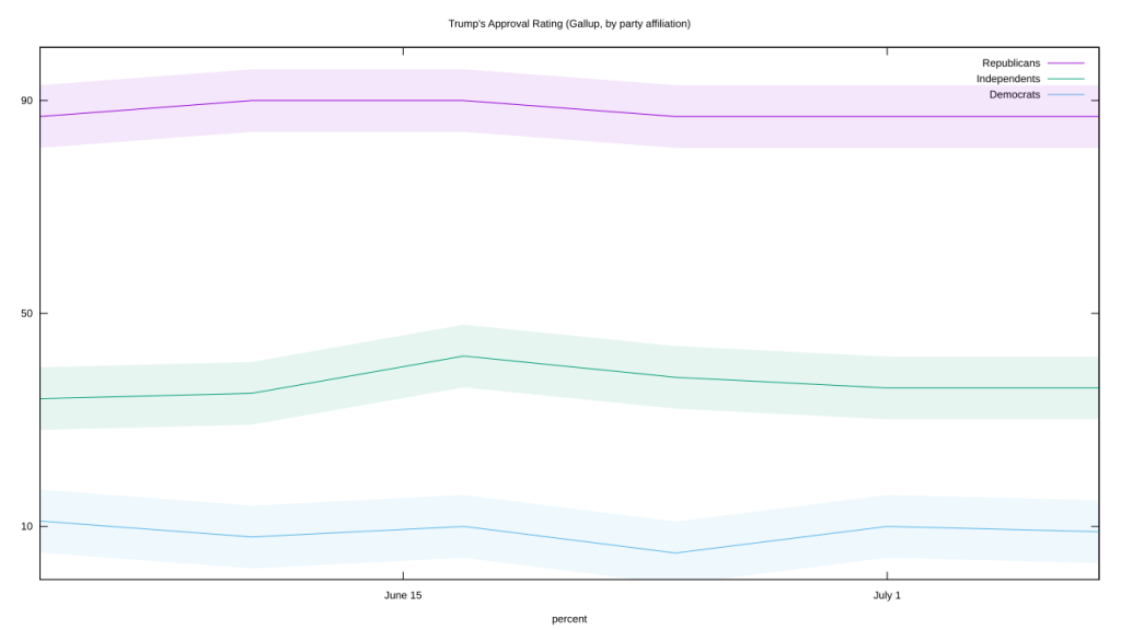 Gallup's popularity of Donald Trump, by party affiliation, from June 3rd to July 8th.