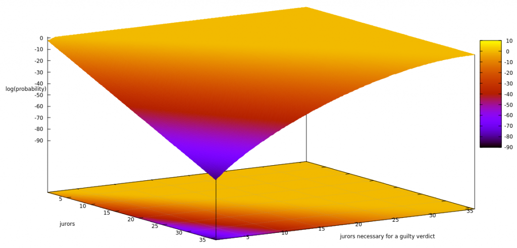 A chart of the minimum odds of mistrial, for a given jury size and quorum necessary to convict.