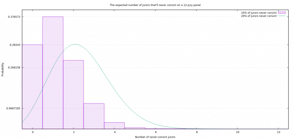 The expected number of jurors that'll never convict on a 12-jury panel. I'm cheating a bit and using a Beta, to create more visual distance between the 10% and 20% cases; for the latter, only use those values which correspond to an integer along the X axis.