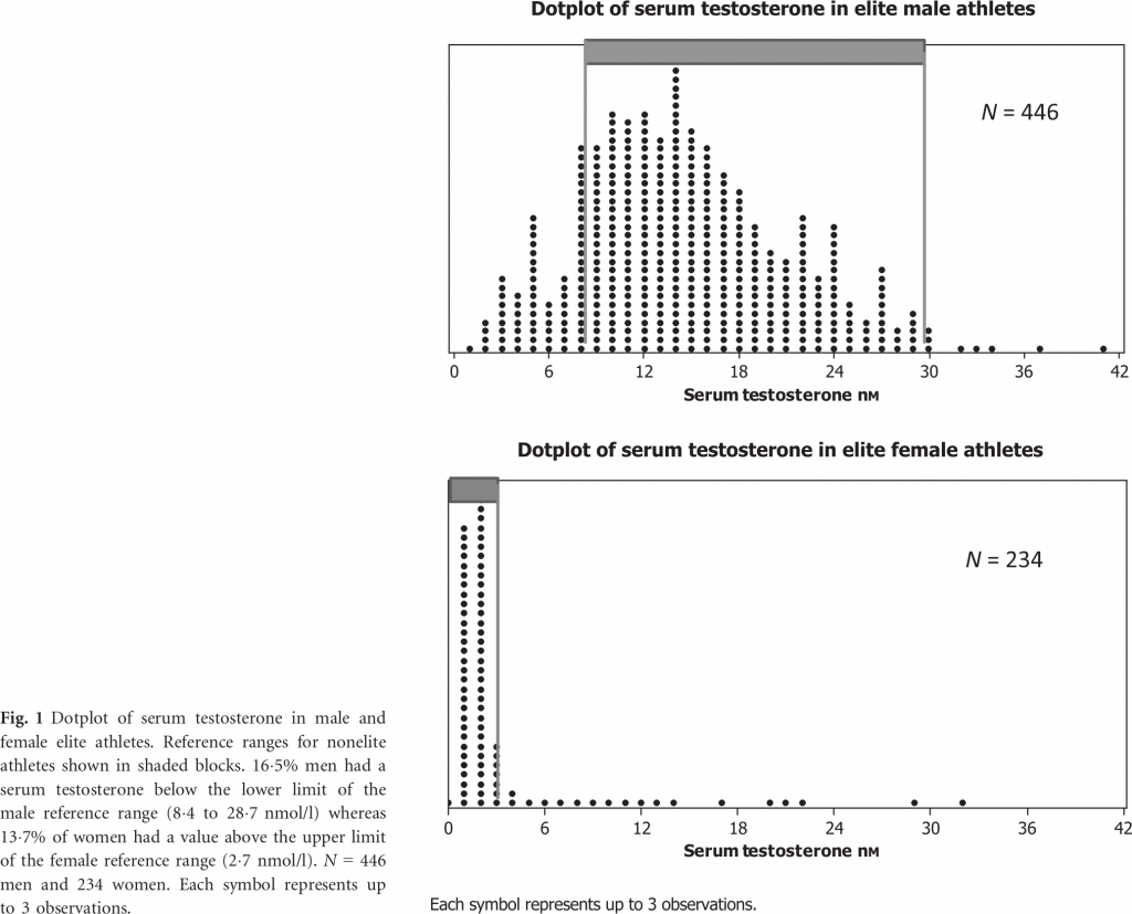 Figure 1 from Healy, M. L., J. Gibney, C. Pentecost, M. J. Wheeler, and P. H. Sonksen. “Endocrine Profiles in 693 Elite Athletes in the Postcompetition Setting.” Clinical Endocrinology 81, no. 2 (August 2014): 294–305.