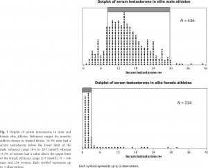 Figure 1 from Healy, M. L., J. Gibney, C. Pentecost, M. J. Wheeler, and P. H. Sonksen. “Endocrine Profiles in 693 Elite Athletes in the Postcompetition Setting.” Clinical Endocrinology 81, no. 2 (August 2014): 294–305.