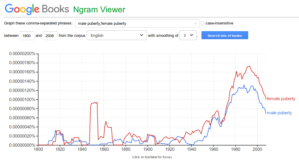 A graph of the prevalence of "male puberty," and "female puberty" over time.