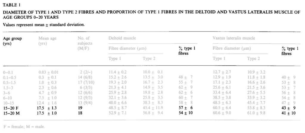 Table 1, from Oertel, Gisela. “Morphometric Analysis of Normal Skeletal Muscles in Infancy, Childhood and Adolescence: An Autopsy Study.” Journal of the Neurological Sciences 88, no. 1 (December 1, 1988): 303–13. https://doi.org/10.1016/0022-510X(88)90227-4.