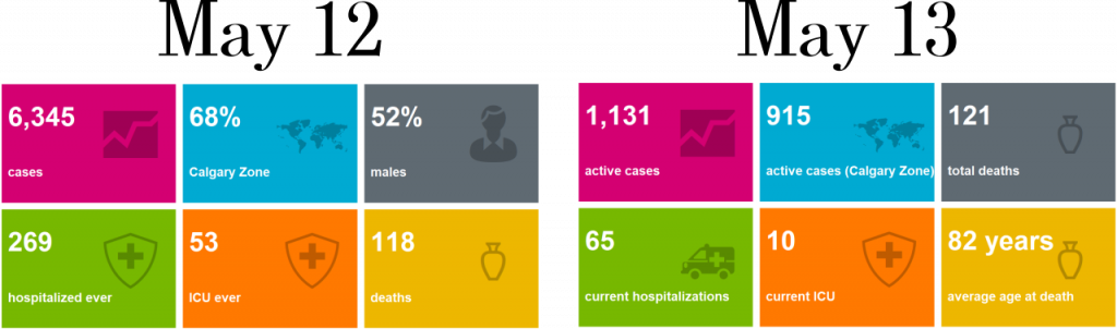 The summary from Alberta's COVID-19 statistics page, on May 12th and 13th.