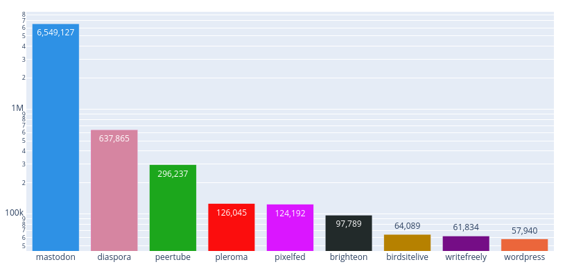 The number of ActivitiyPub users, grouped by software platform. Data courtesy fediverse.observer as of January 2023. Note the log scale.