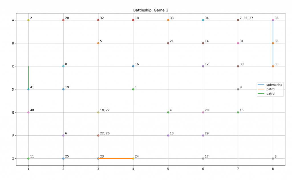 An illustration of ChatGPT 4.1-mini attacking in Battleship, trying to find a submarine (1x3) and two patrol boats (1x2) on a 7x8 grid.