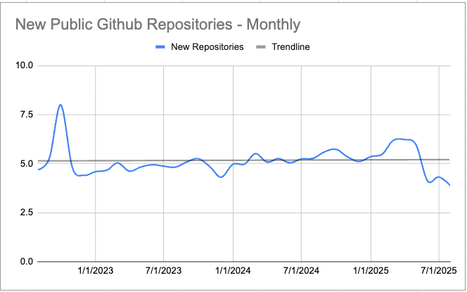 New Github repositories created, from August(?) 2023 to August 2025. There's a spike in roughly September/October 2023 and a dip in recent months, but there's no obvious trend up or down.