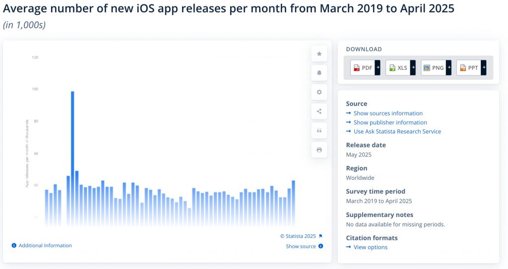 A chart of new iOS apps released per month, from March 2019 to April 2025. Besides a spike in September 2019, which may be a false, the trend hasn't gone up or down.