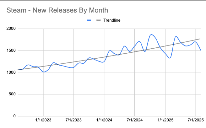 Monthly new games released on Steam, from August(?) 2023 to August 2025. The number is increasing over time, but appears linear.