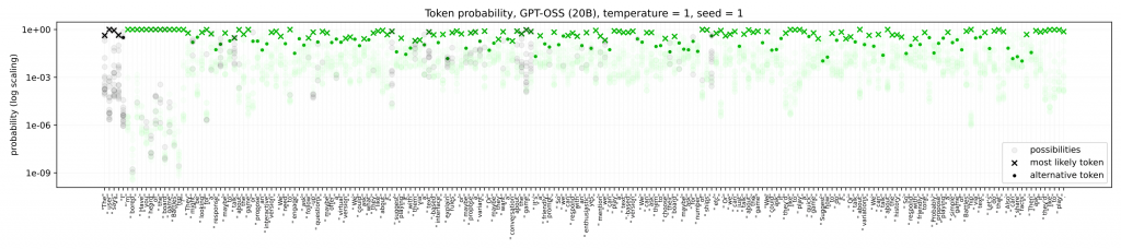 The probability of the top 16 tokens output by GPT-OSS (20 billion) when given "I'm bored. Have you heard of the board game Battleship?", with the temperature and seed set to 1.