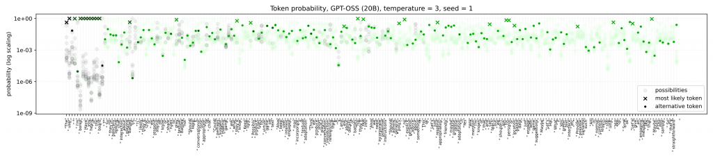 The probability of the top 16 tokens output by GPT-OSS (20 billion) when given "I'm bored. Have you heard of the board game Battleship?", with the temperature at 3 and the seed set to 1.