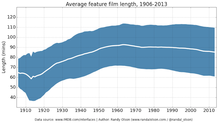 avg-feature-film-length-1906-2013-sliding-avg