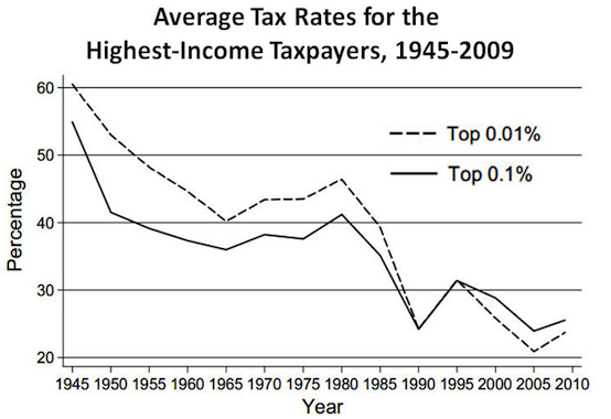 US_high-income_effective_tax_rates21