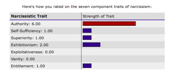 Narcissist test result 11