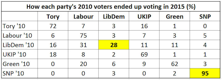 LibDem-voters-flee-2015