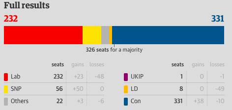 UK results