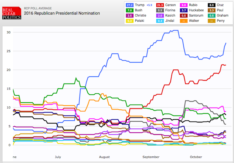 Republican poll graph 10-21-15