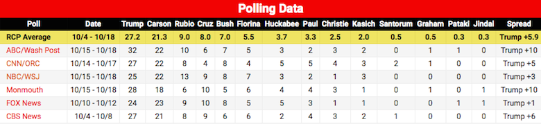 Republican poll numbers 10-21-15