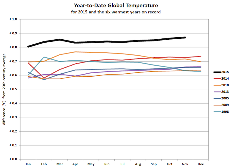 record temperature 2015