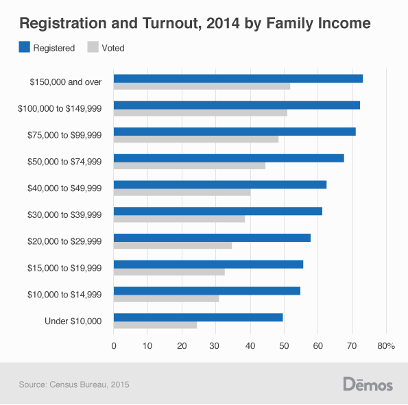 voting and income