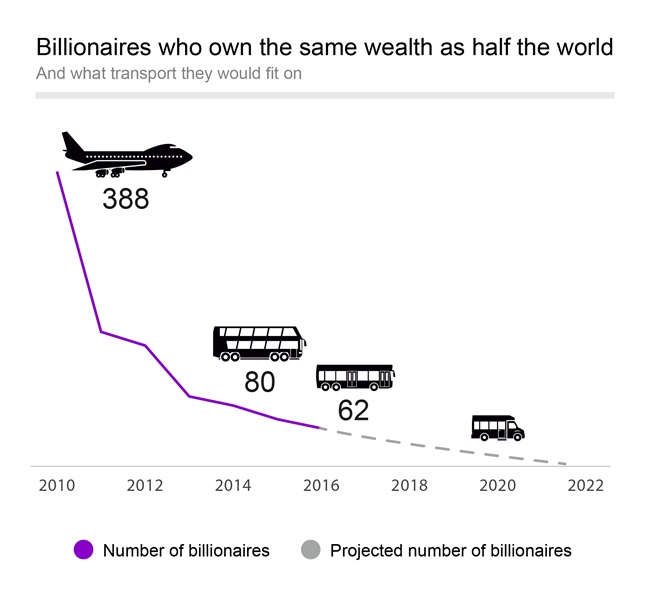 Billionaires on a Bus