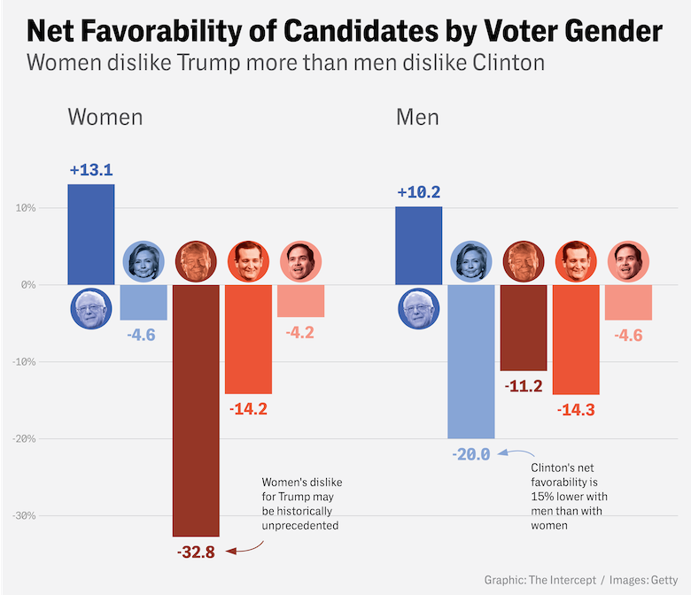 gender gaps