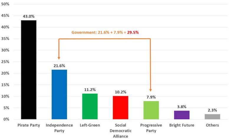 iceland poll