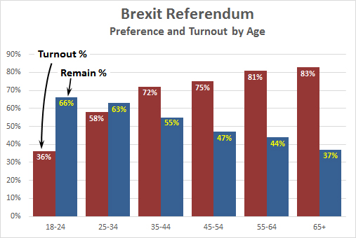 Brexit vote by  age